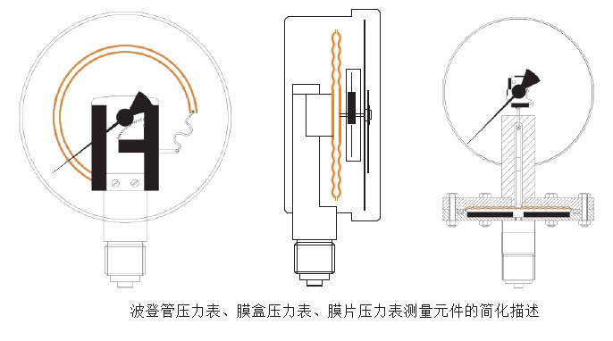 Pinter壓力表分類及測量機構